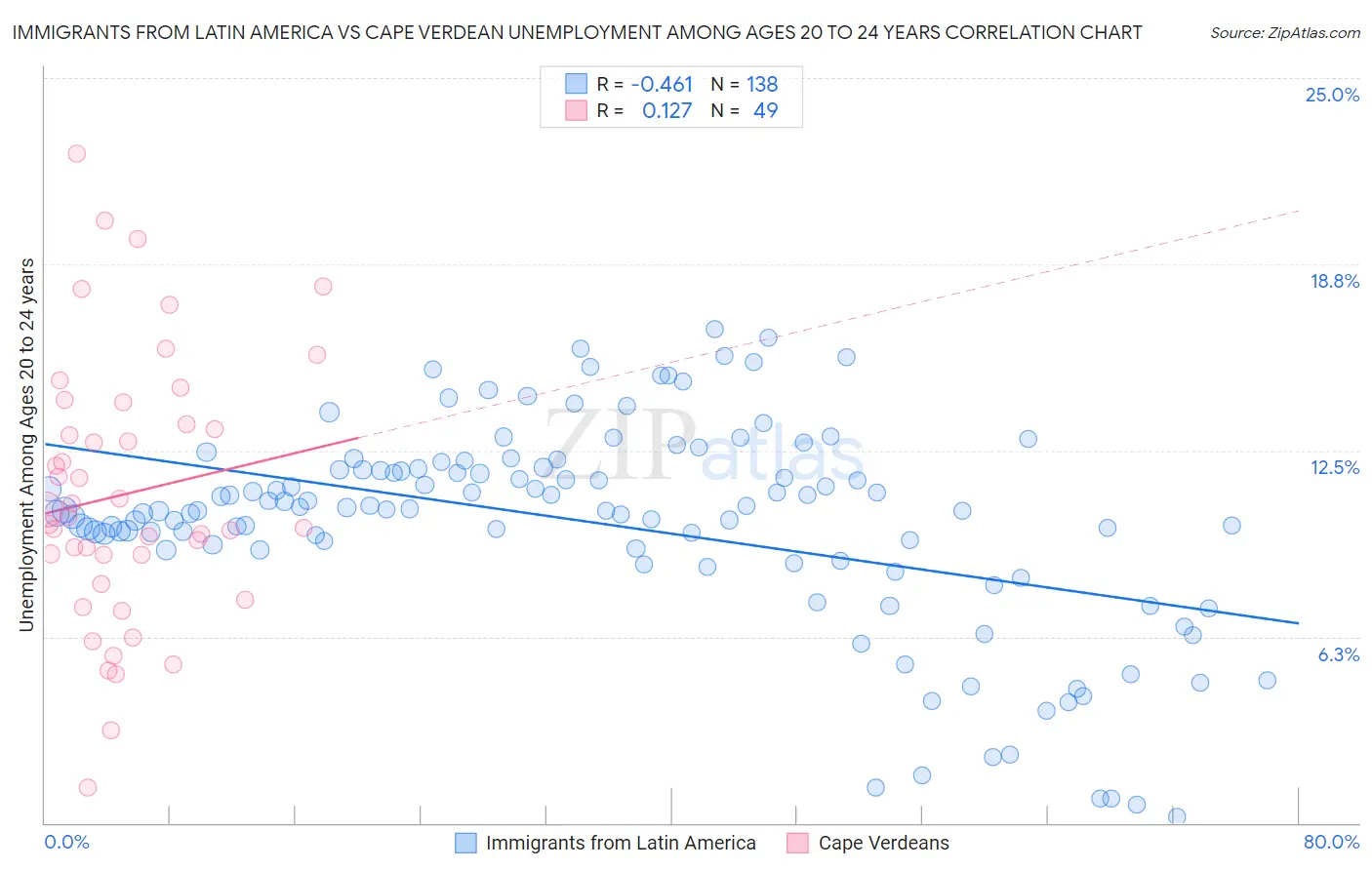 Immigrants from Latin America vs Cape Verdean Unemployment Among Ages 20 to 24 years