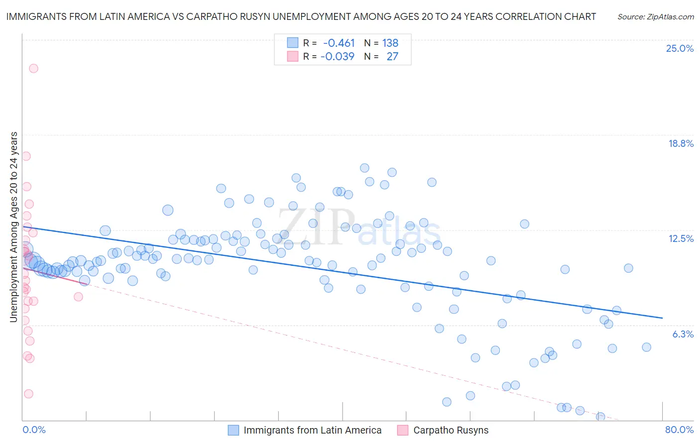 Immigrants from Latin America vs Carpatho Rusyn Unemployment Among Ages 20 to 24 years