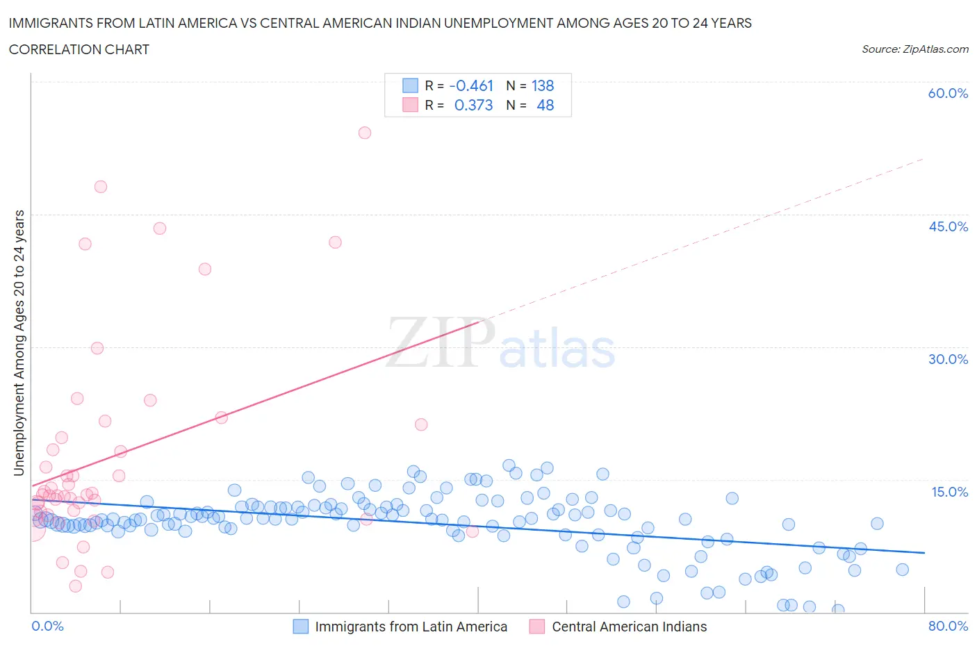 Immigrants from Latin America vs Central American Indian Unemployment Among Ages 20 to 24 years