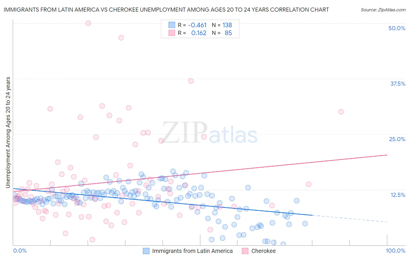 Immigrants from Latin America vs Cherokee Unemployment Among Ages 20 to 24 years