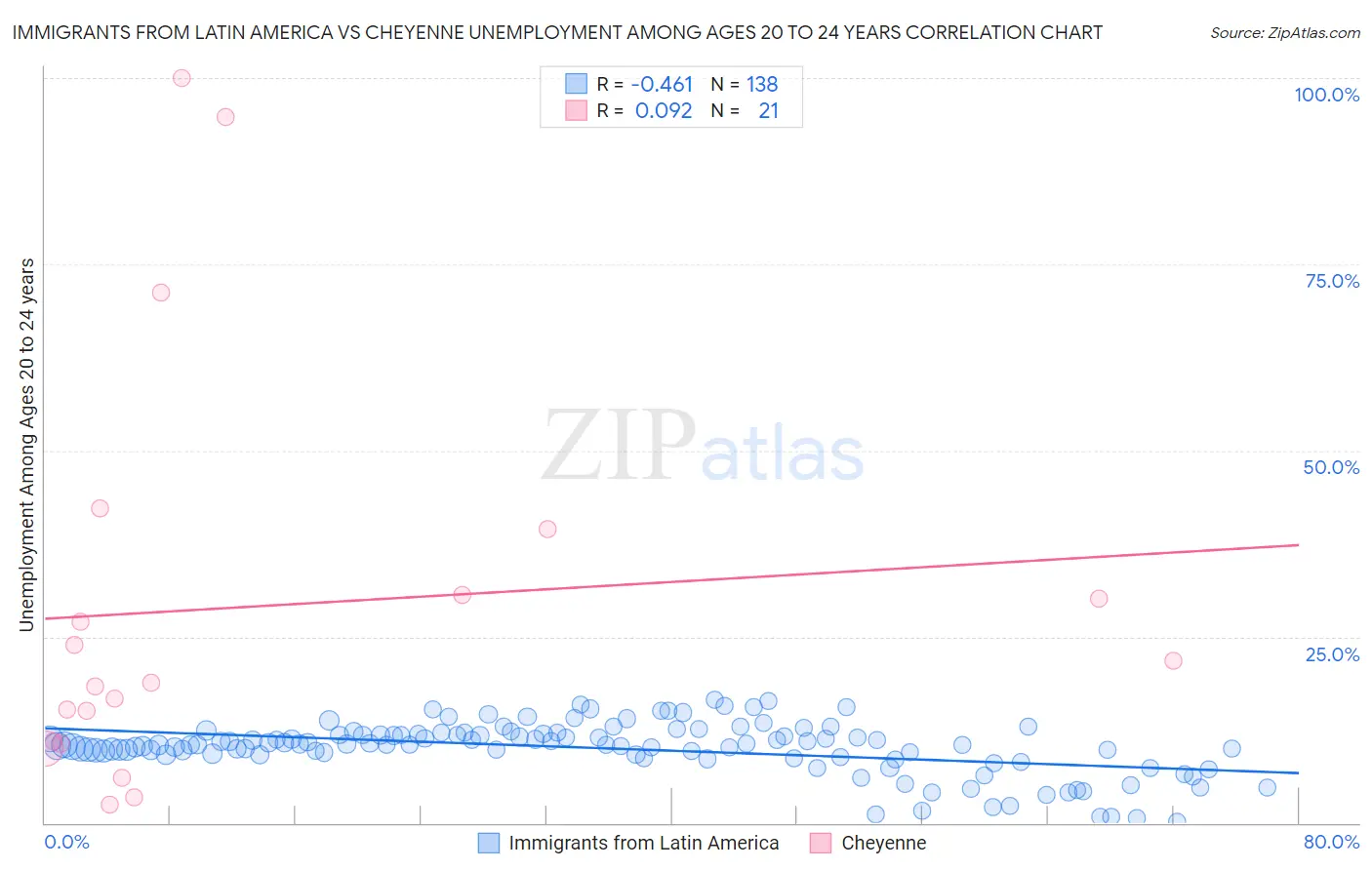 Immigrants from Latin America vs Cheyenne Unemployment Among Ages 20 to 24 years