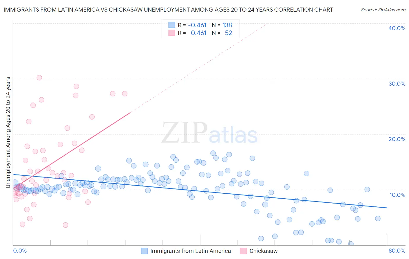 Immigrants from Latin America vs Chickasaw Unemployment Among Ages 20 to 24 years
