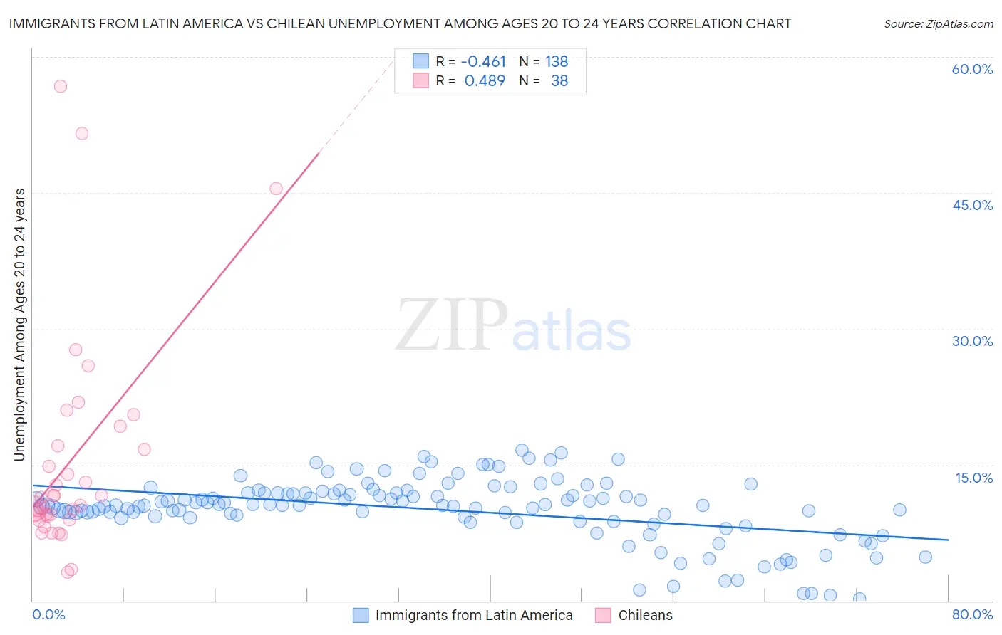 Immigrants from Latin America vs Chilean Unemployment Among Ages 20 to 24 years
