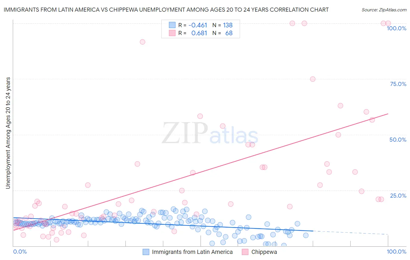 Immigrants from Latin America vs Chippewa Unemployment Among Ages 20 to 24 years