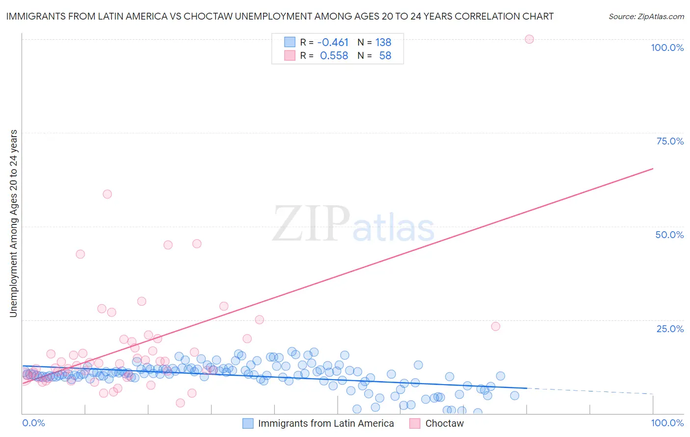 Immigrants from Latin America vs Choctaw Unemployment Among Ages 20 to 24 years