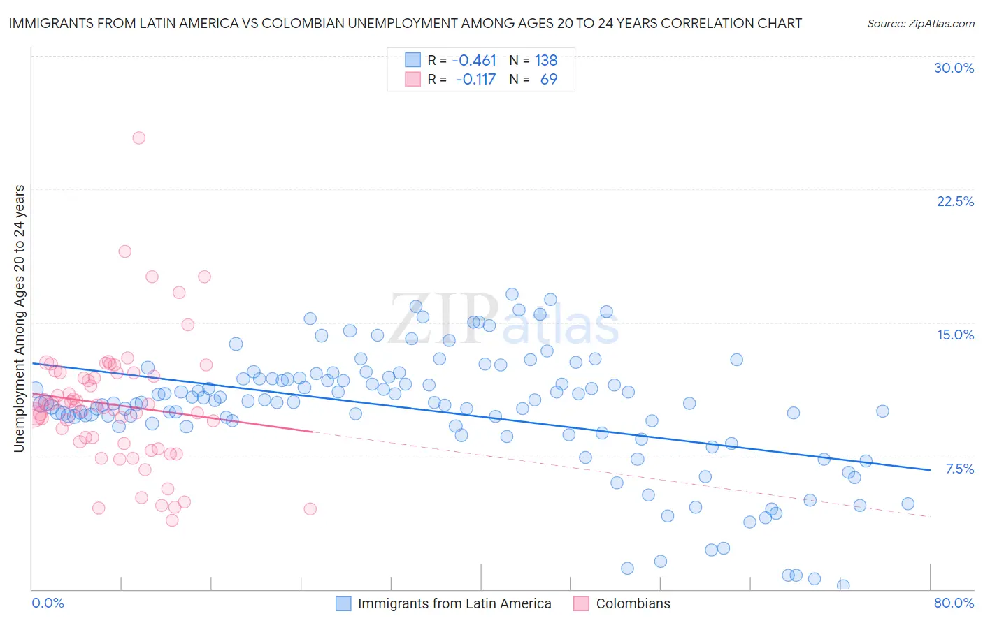 Immigrants from Latin America vs Colombian Unemployment Among Ages 20 to 24 years