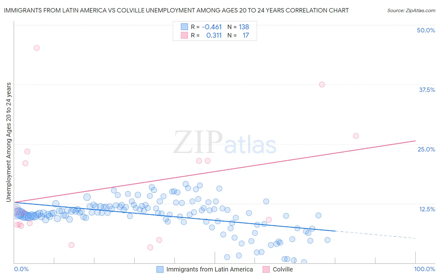 Immigrants from Latin America vs Colville Unemployment Among Ages 20 to 24 years