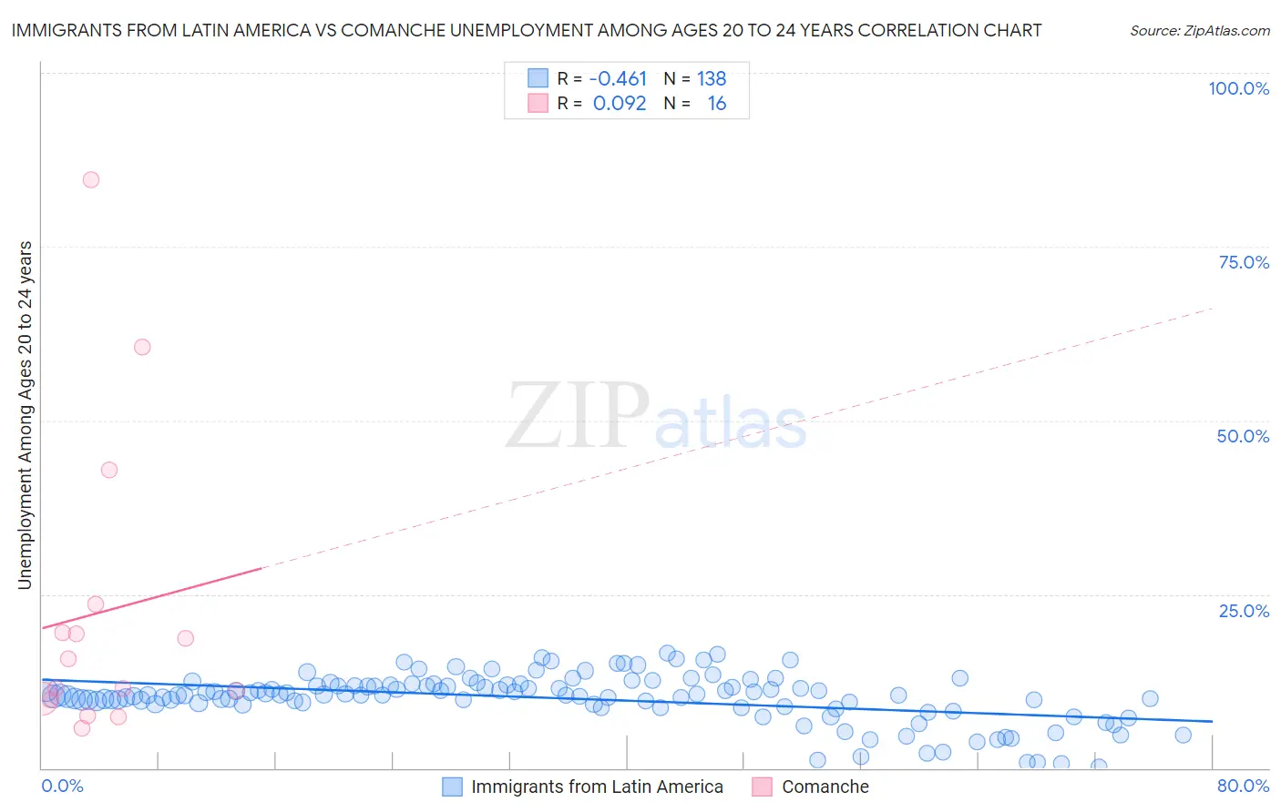 Immigrants from Latin America vs Comanche Unemployment Among Ages 20 to 24 years