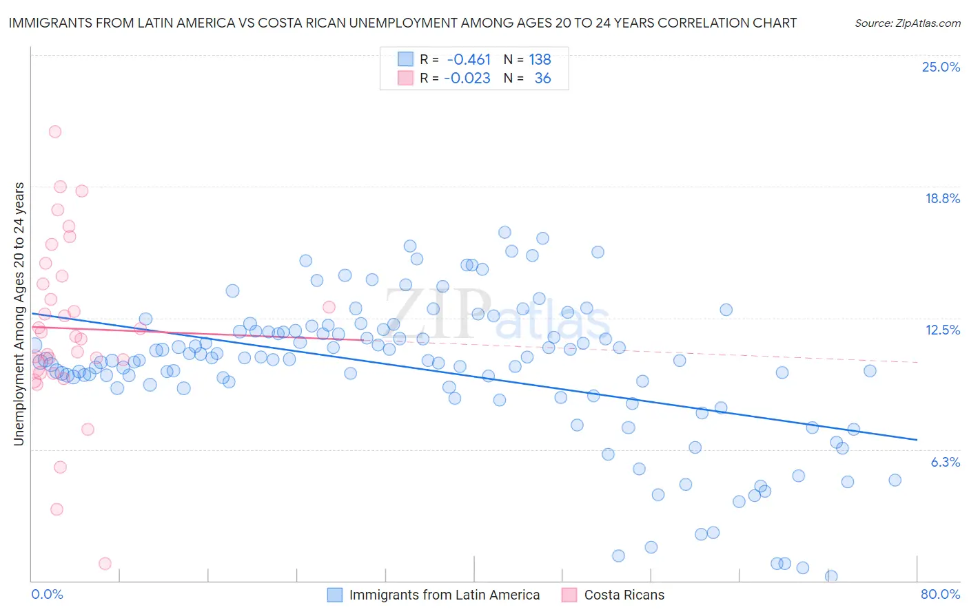 Immigrants from Latin America vs Costa Rican Unemployment Among Ages 20 to 24 years