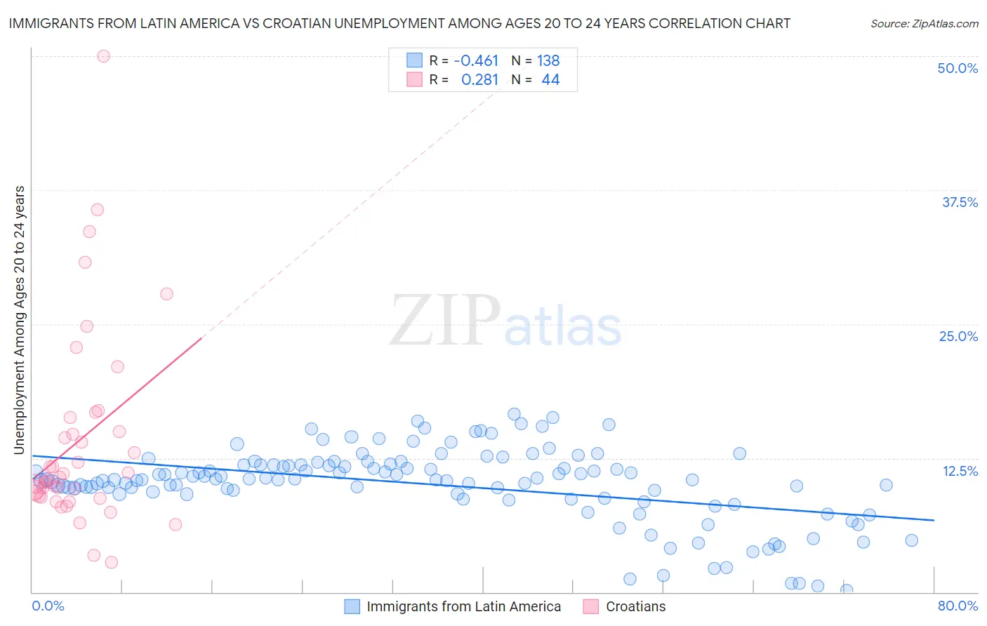 Immigrants from Latin America vs Croatian Unemployment Among Ages 20 to 24 years