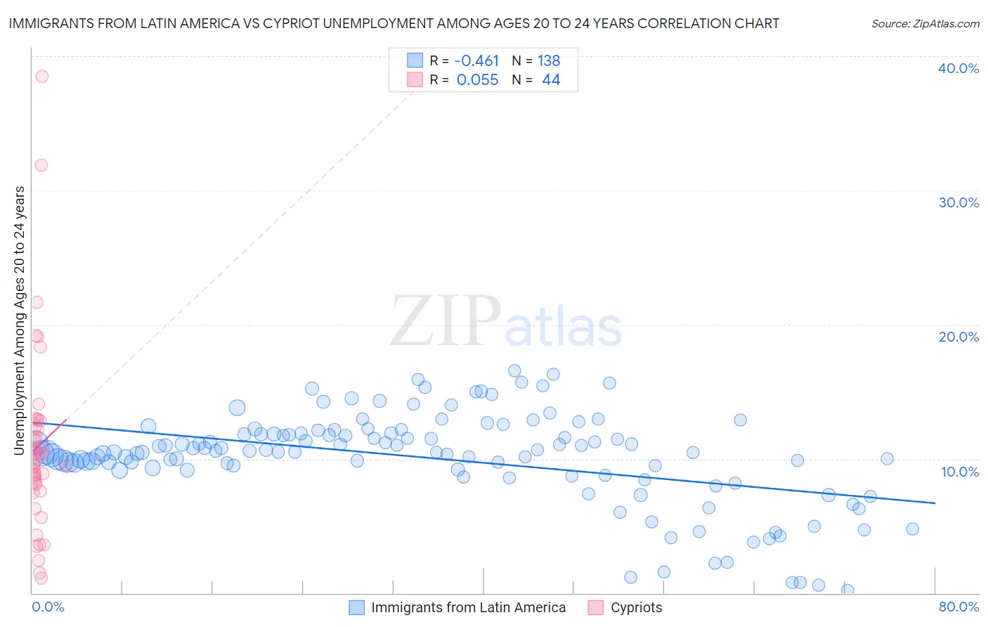 Immigrants from Latin America vs Cypriot Unemployment Among Ages 20 to 24 years