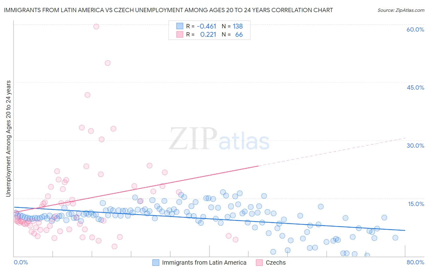 Immigrants from Latin America vs Czech Unemployment Among Ages 20 to 24 years