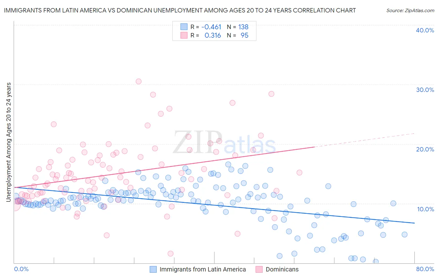 Immigrants from Latin America vs Dominican Unemployment Among Ages 20 to 24 years