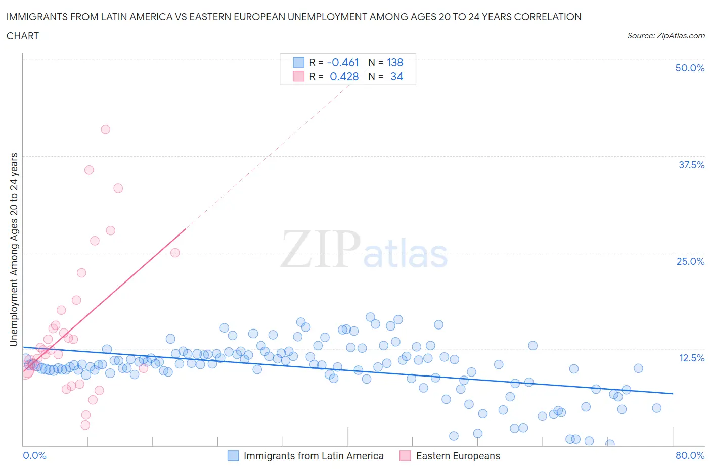 Immigrants from Latin America vs Eastern European Unemployment Among Ages 20 to 24 years