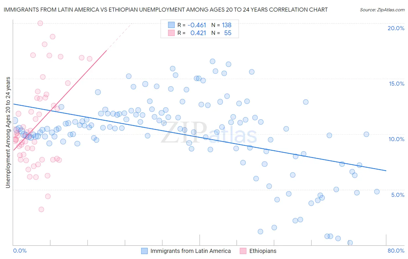 Immigrants from Latin America vs Ethiopian Unemployment Among Ages 20 to 24 years