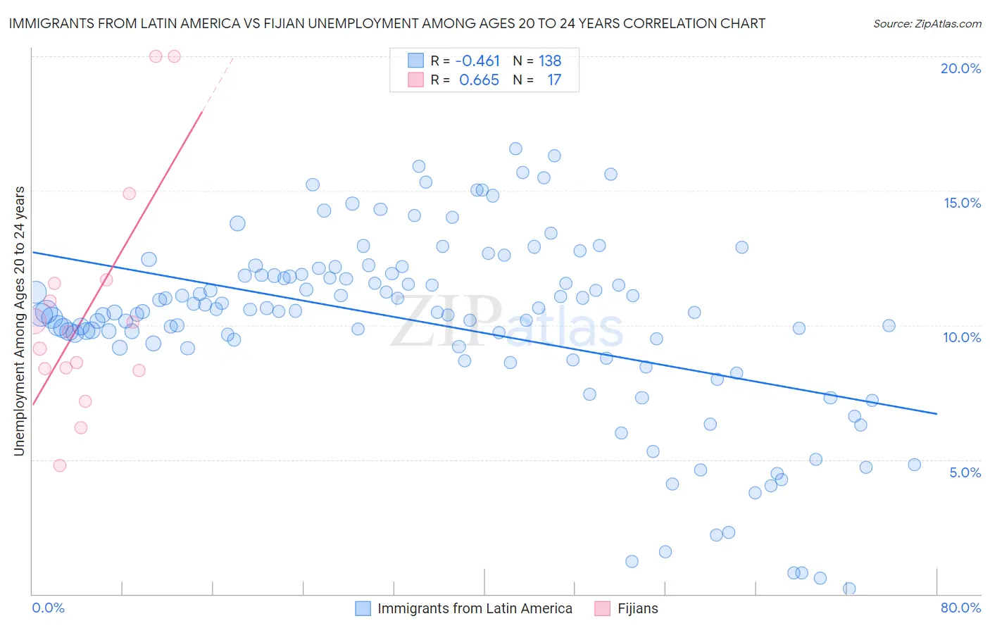 Immigrants from Latin America vs Fijian Unemployment Among Ages 20 to 24 years