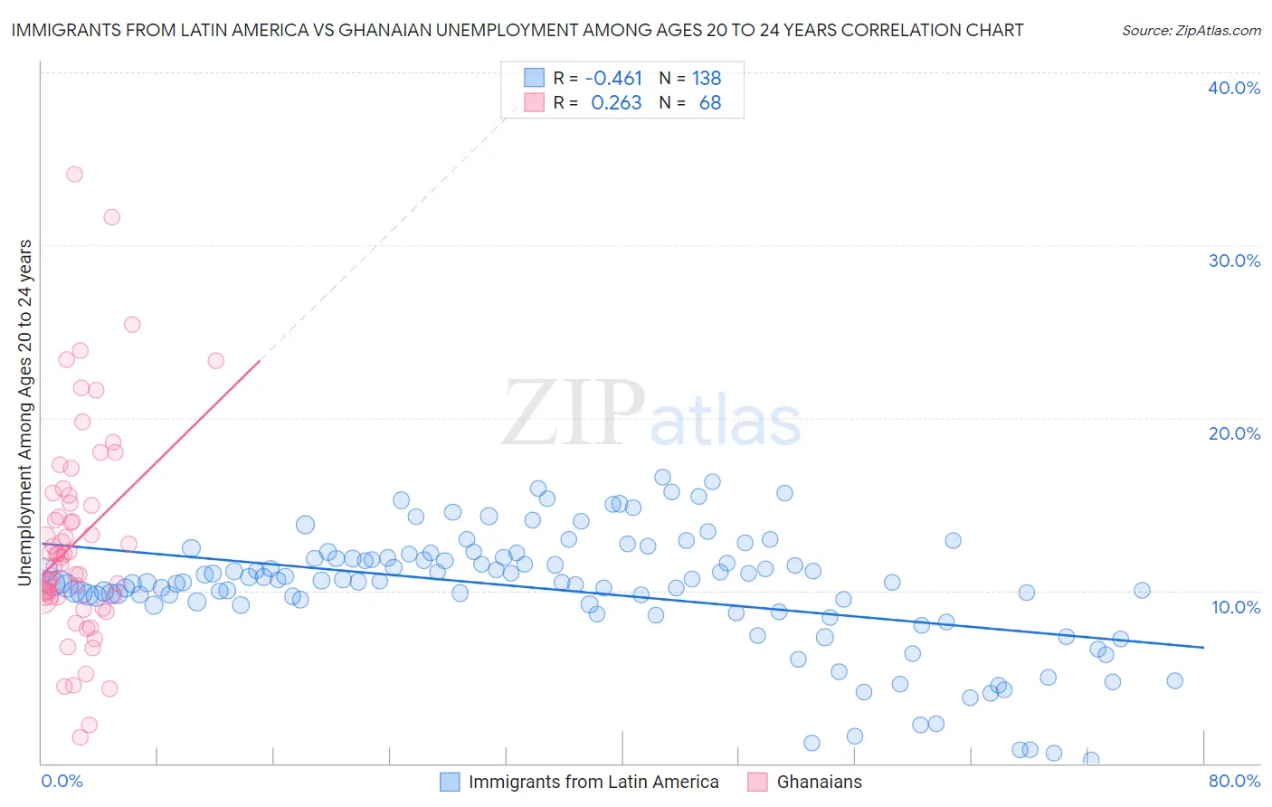 Immigrants from Latin America vs Ghanaian Unemployment Among Ages 20 to 24 years