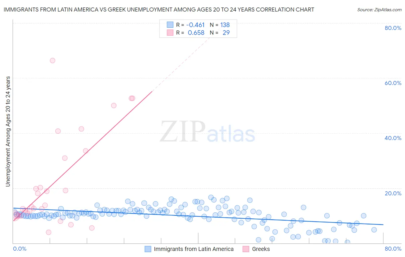 Immigrants from Latin America vs Greek Unemployment Among Ages 20 to 24 years