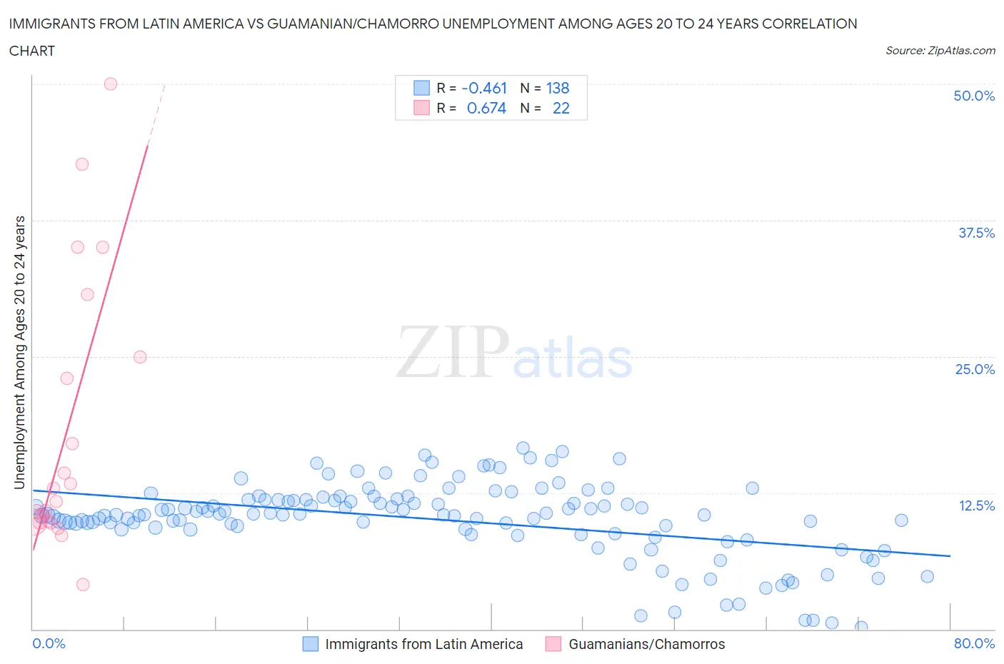 Immigrants from Latin America vs Guamanian/Chamorro Unemployment Among Ages 20 to 24 years