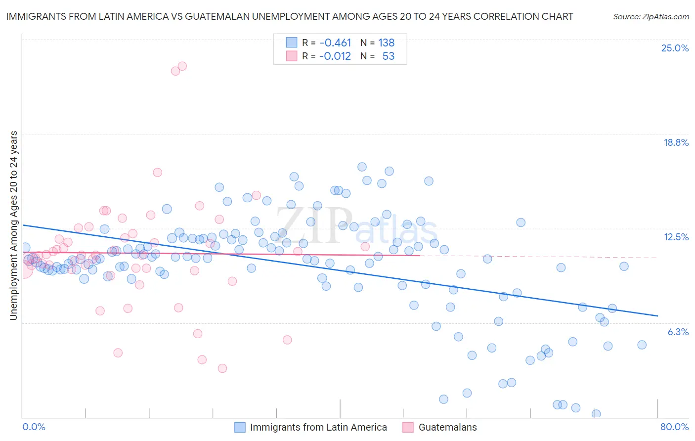 Immigrants from Latin America vs Guatemalan Unemployment Among Ages 20 to 24 years