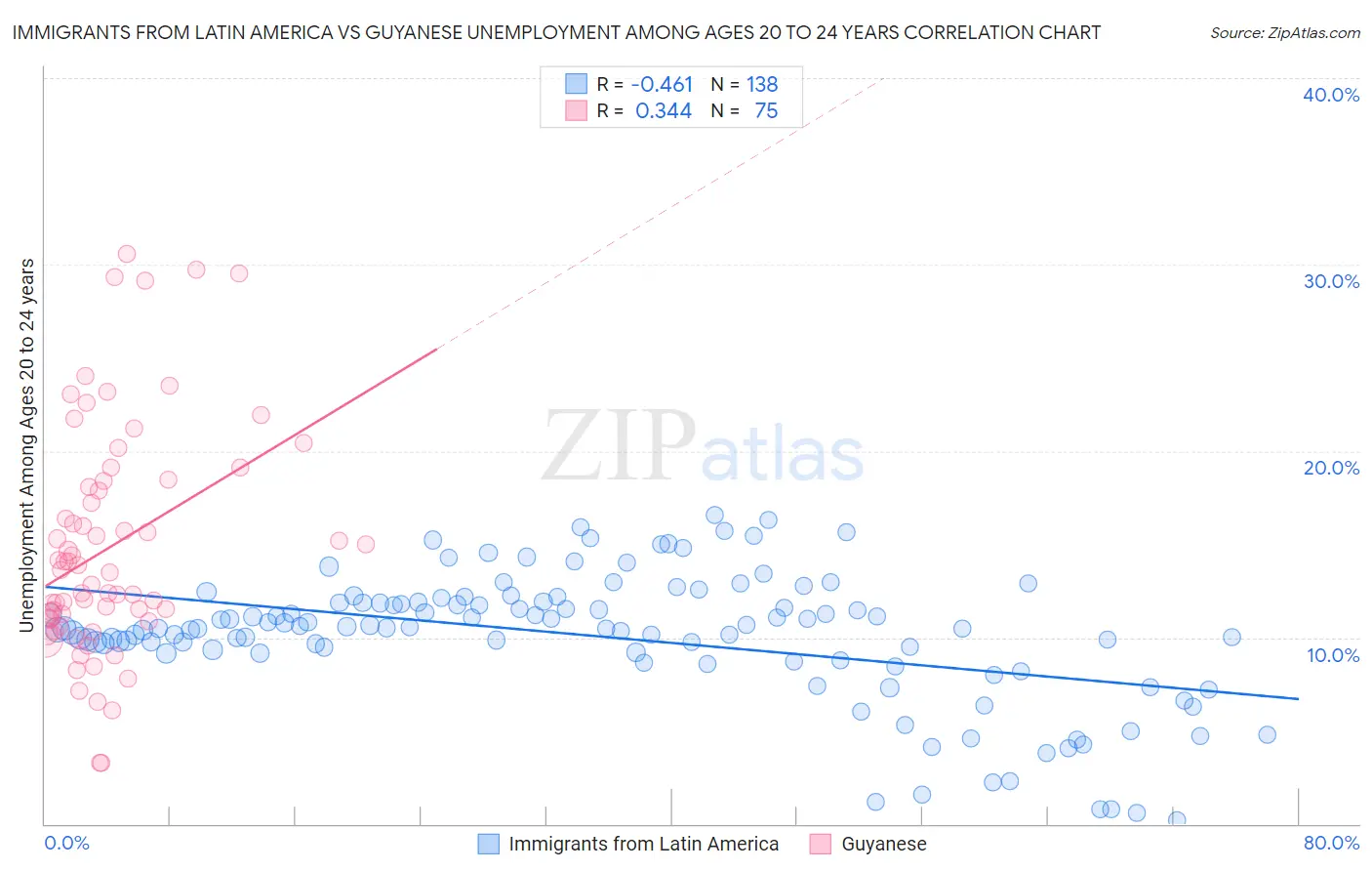 Immigrants from Latin America vs Guyanese Unemployment Among Ages 20 to 24 years