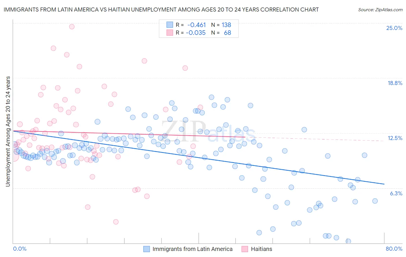 Immigrants from Latin America vs Haitian Unemployment Among Ages 20 to 24 years