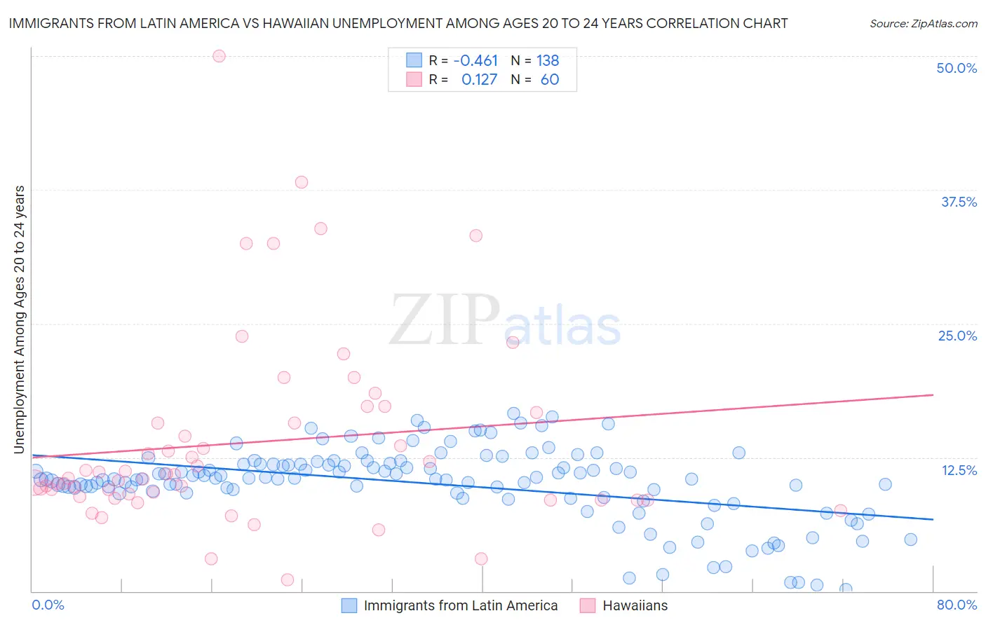 Immigrants from Latin America vs Hawaiian Unemployment Among Ages 20 to 24 years