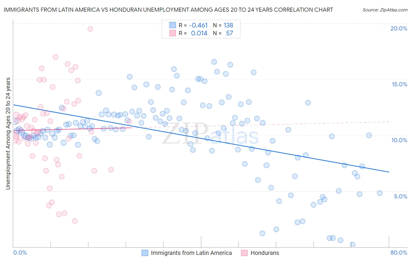 Immigrants from Latin America vs Honduran Unemployment Among Ages 20 to 24 years