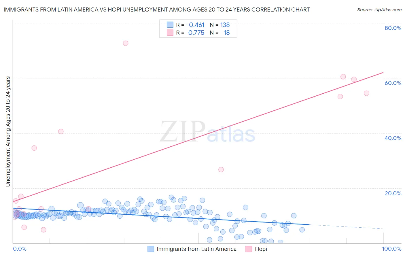 Immigrants from Latin America vs Hopi Unemployment Among Ages 20 to 24 years