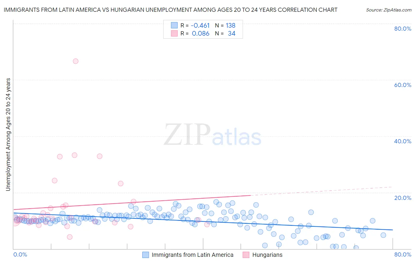 Immigrants from Latin America vs Hungarian Unemployment Among Ages 20 to 24 years