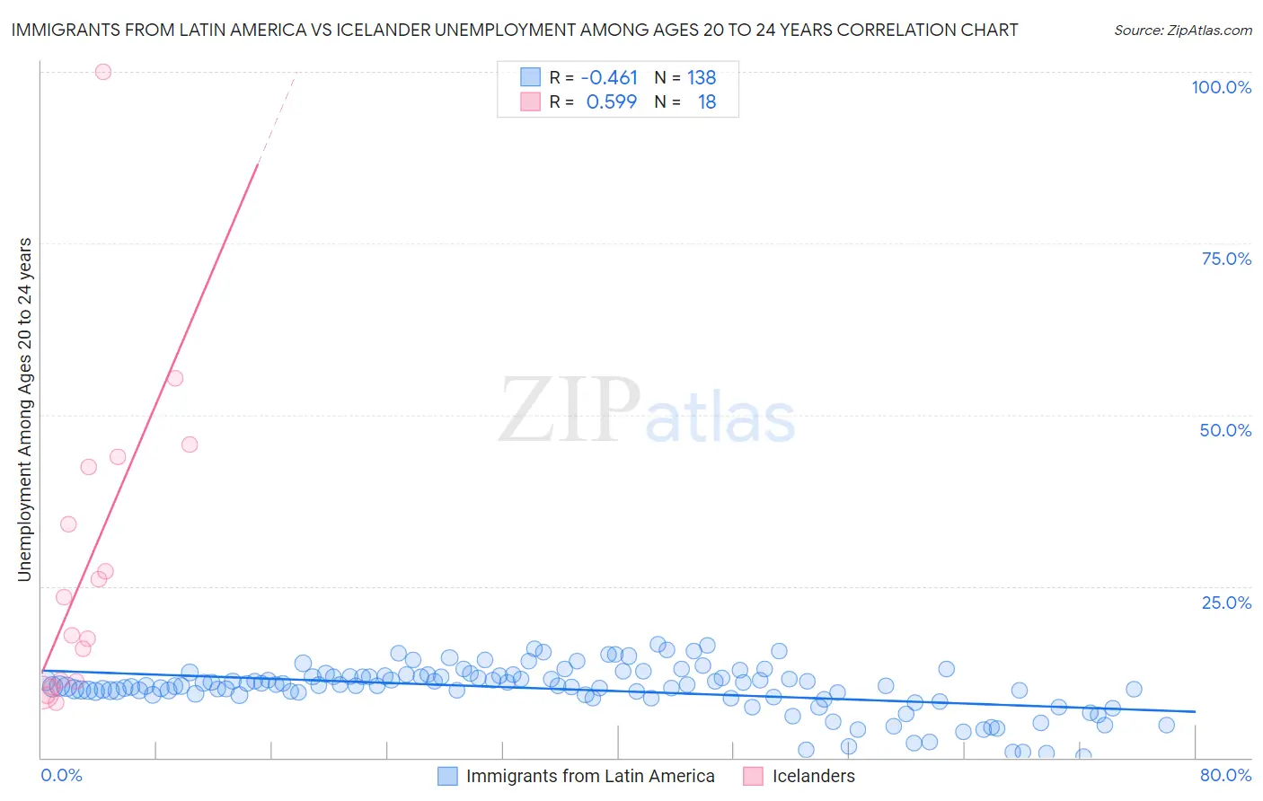 Immigrants from Latin America vs Icelander Unemployment Among Ages 20 to 24 years