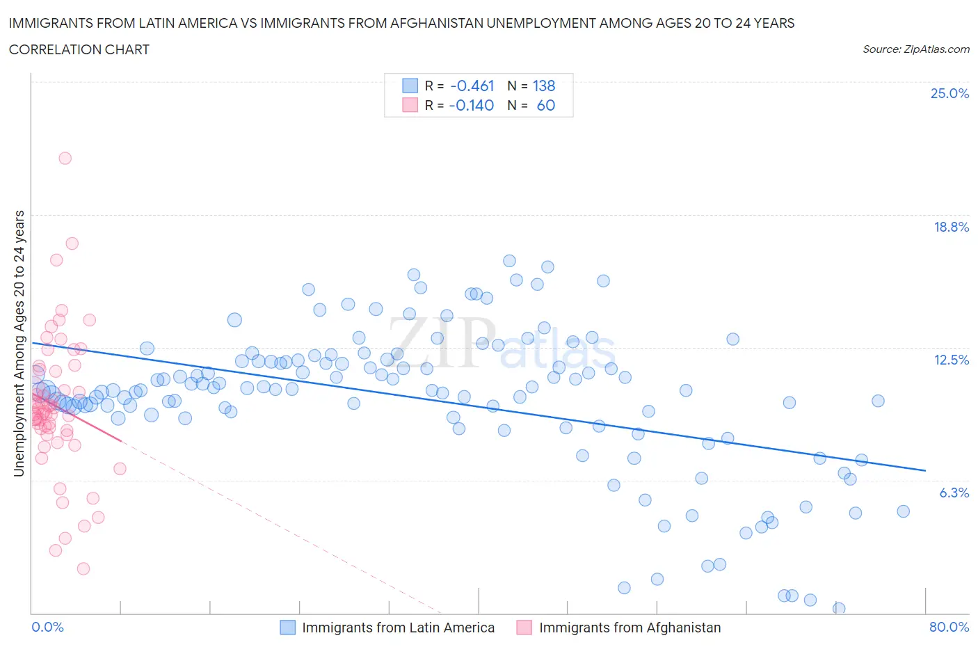 Immigrants from Latin America vs Immigrants from Afghanistan Unemployment Among Ages 20 to 24 years