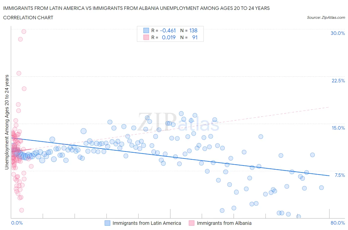 Immigrants from Latin America vs Immigrants from Albania Unemployment Among Ages 20 to 24 years