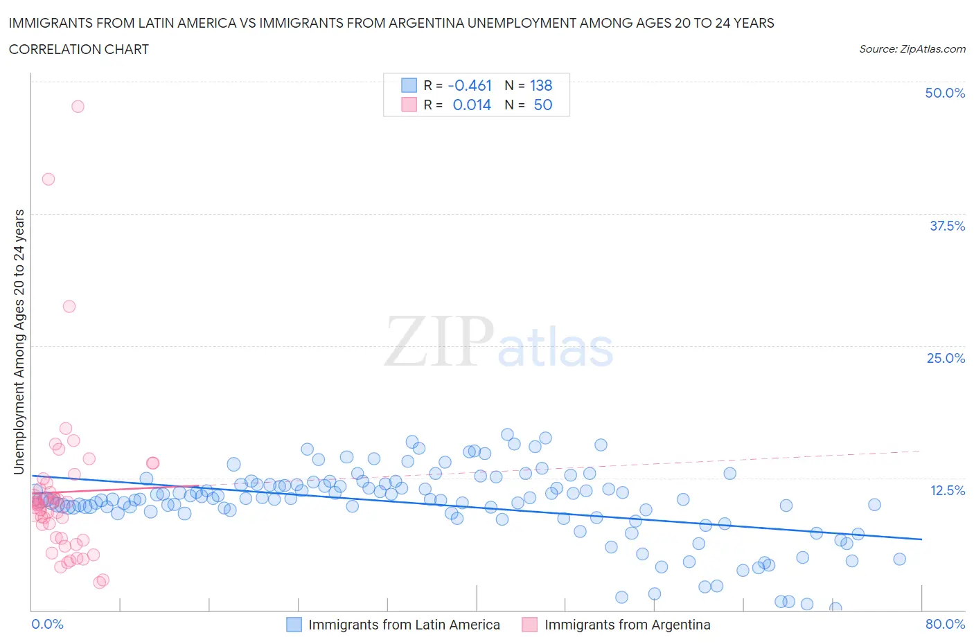 Immigrants from Latin America vs Immigrants from Argentina Unemployment Among Ages 20 to 24 years