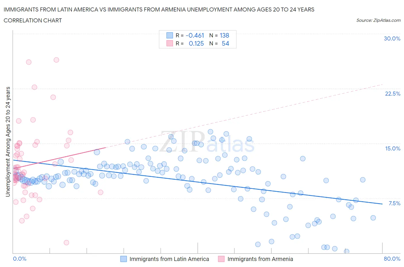 Immigrants from Latin America vs Immigrants from Armenia Unemployment Among Ages 20 to 24 years