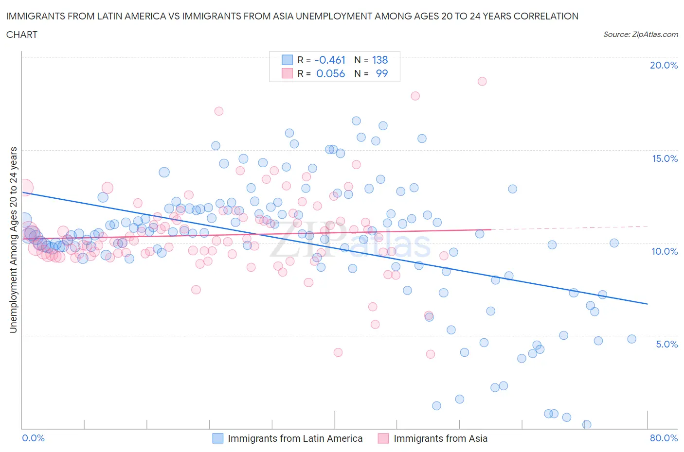 Immigrants from Latin America vs Immigrants from Asia Unemployment Among Ages 20 to 24 years