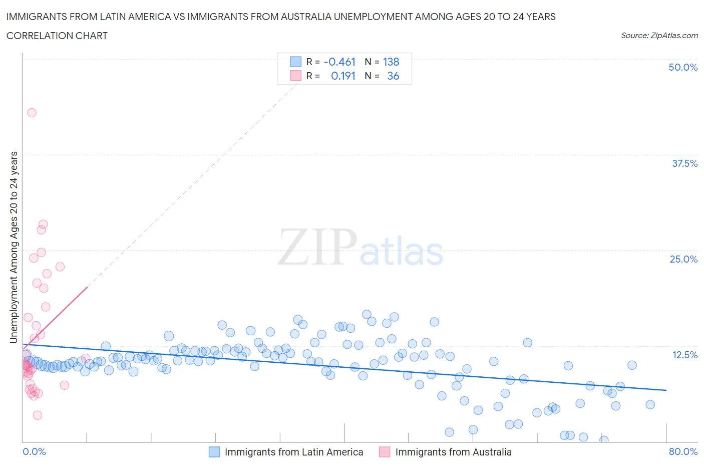 Immigrants from Latin America vs Immigrants from Australia Unemployment Among Ages 20 to 24 years