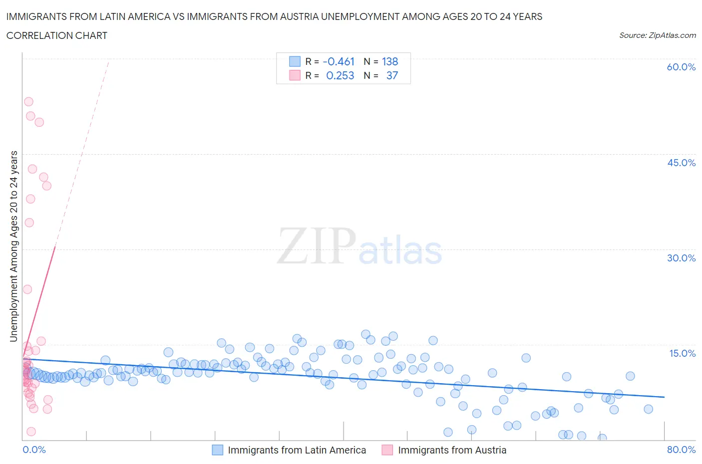 Immigrants from Latin America vs Immigrants from Austria Unemployment Among Ages 20 to 24 years