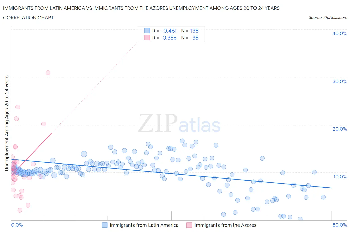 Immigrants from Latin America vs Immigrants from the Azores Unemployment Among Ages 20 to 24 years