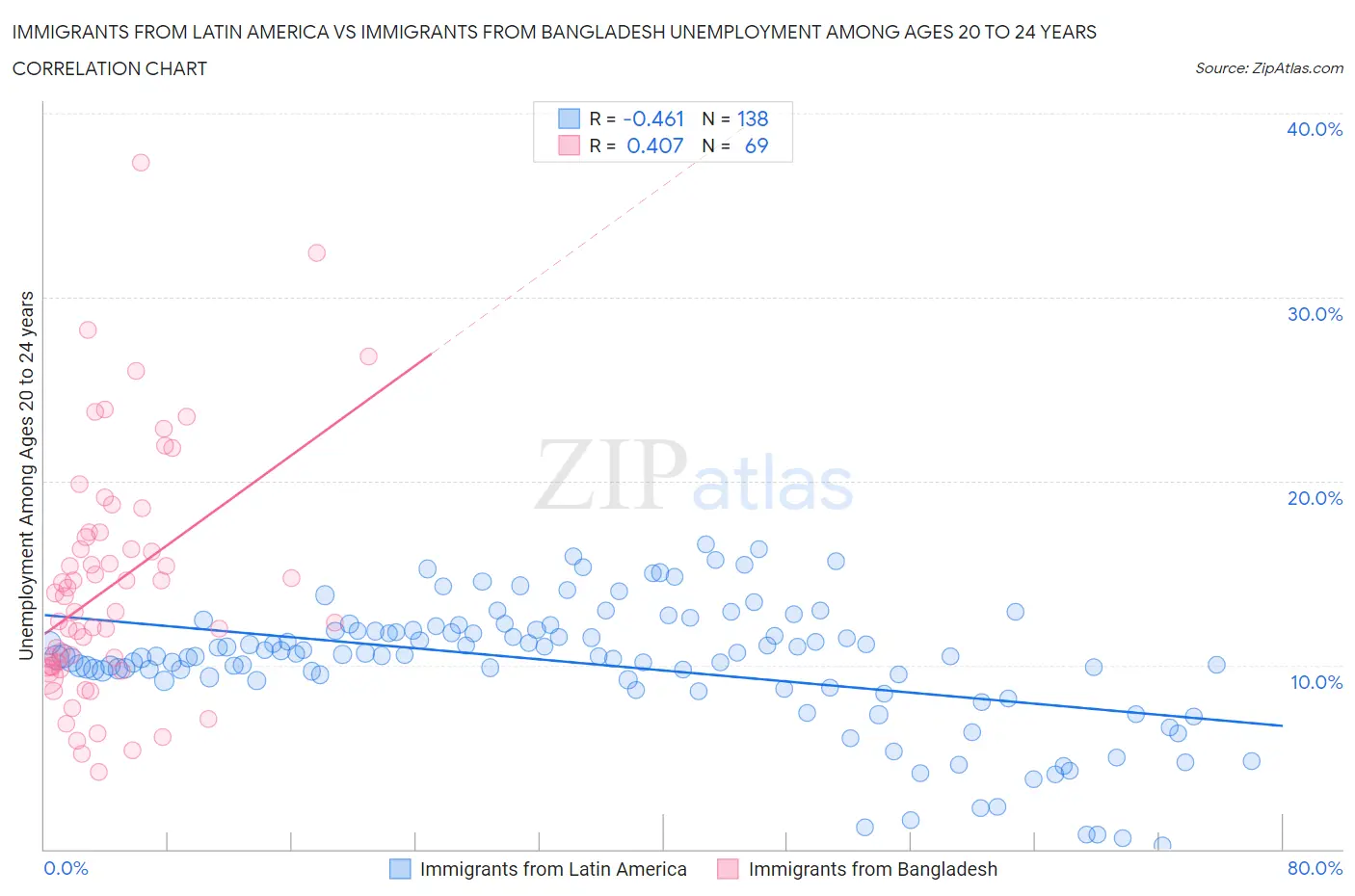 Immigrants from Latin America vs Immigrants from Bangladesh Unemployment Among Ages 20 to 24 years