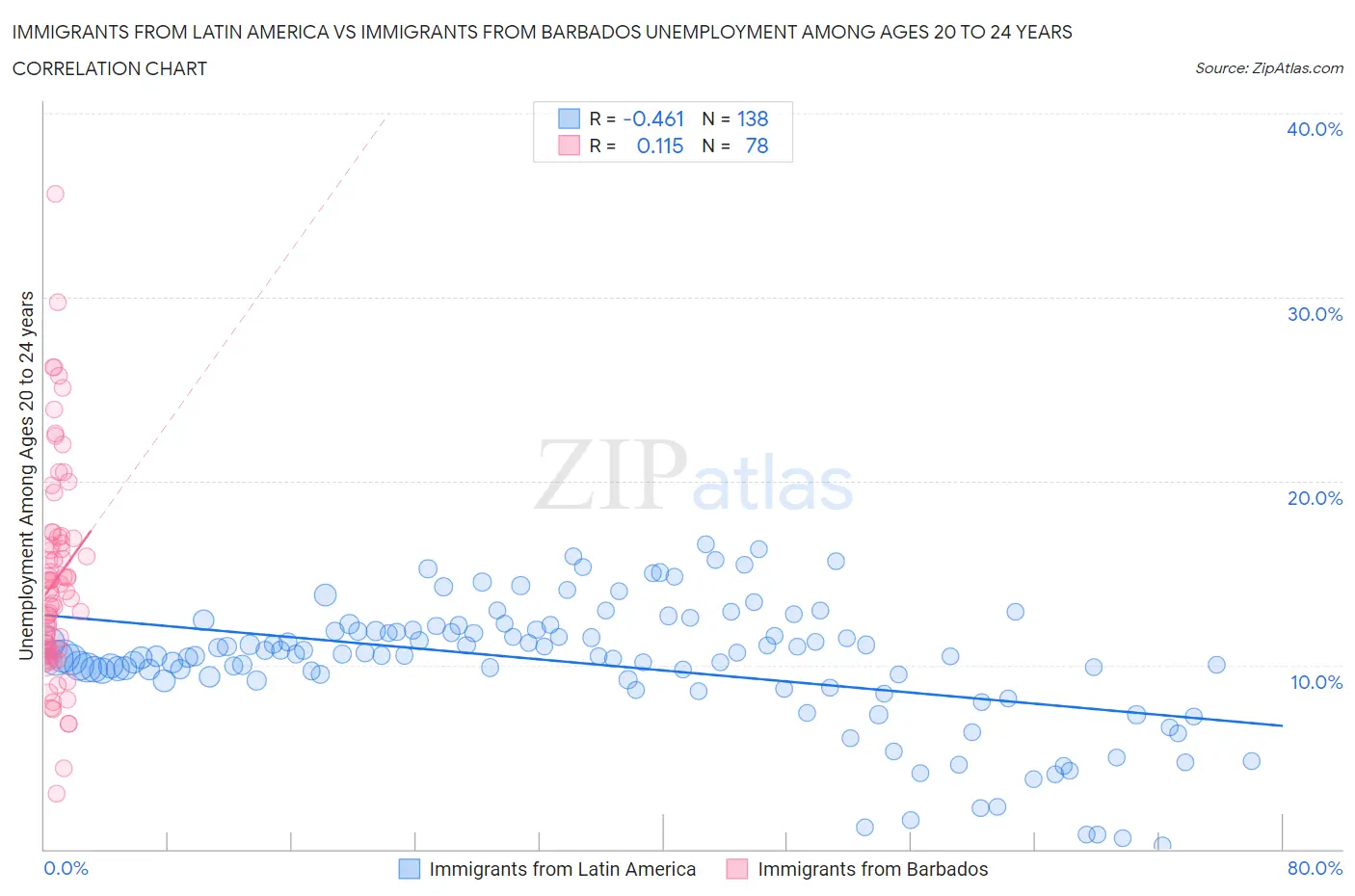 Immigrants from Latin America vs Immigrants from Barbados Unemployment Among Ages 20 to 24 years