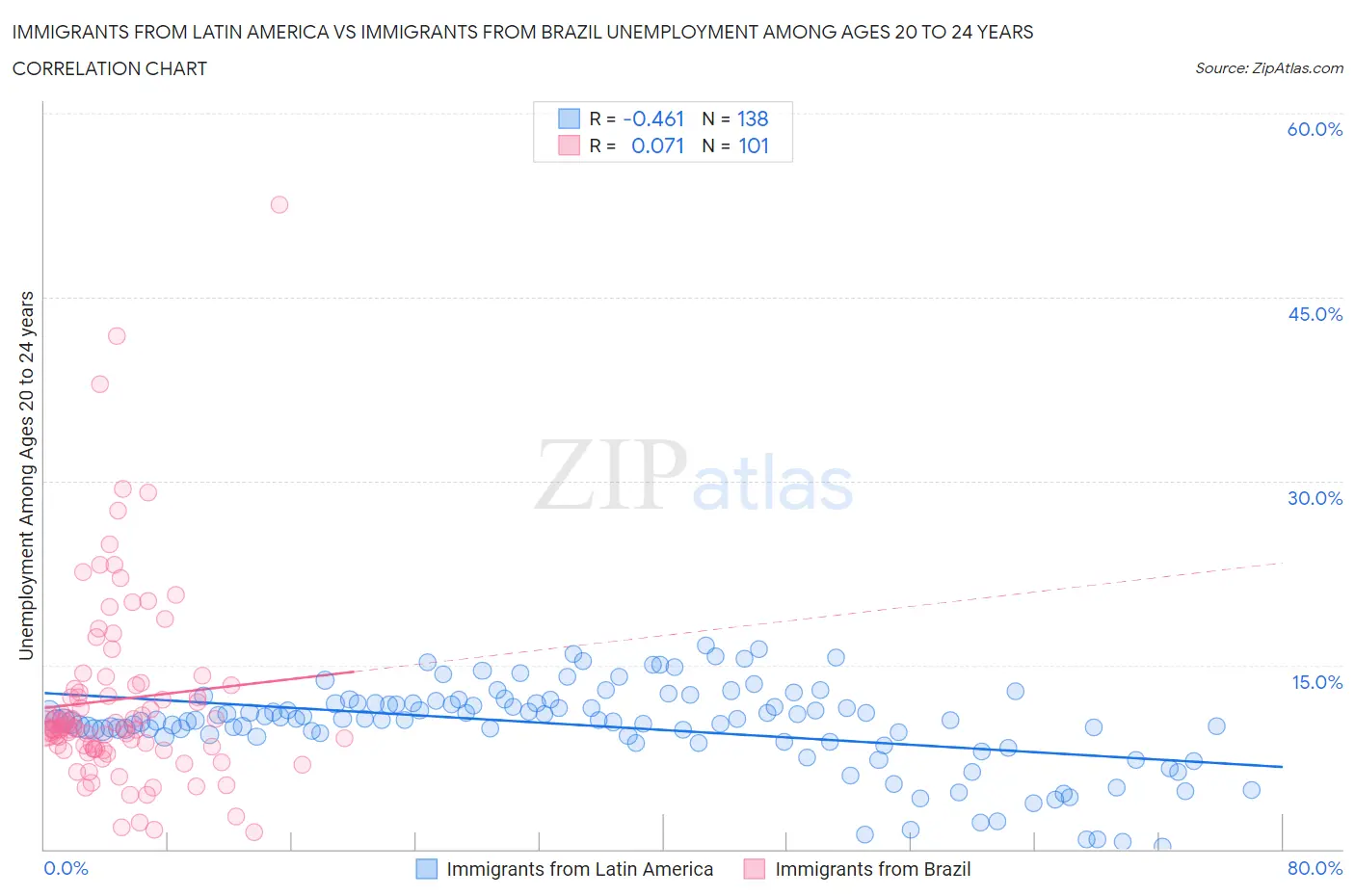 Immigrants from Latin America vs Immigrants from Brazil Unemployment Among Ages 20 to 24 years