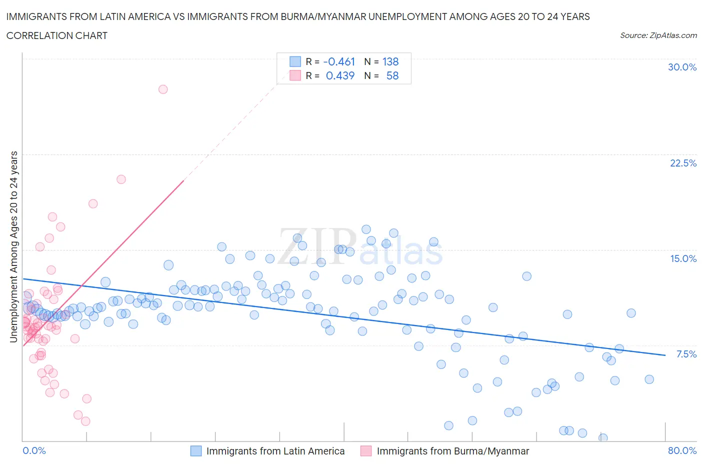 Immigrants from Latin America vs Immigrants from Burma/Myanmar Unemployment Among Ages 20 to 24 years