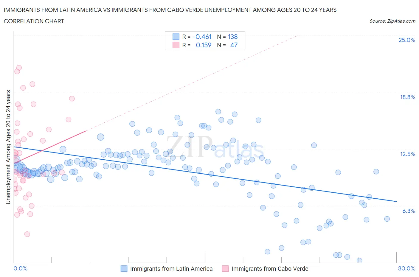 Immigrants from Latin America vs Immigrants from Cabo Verde Unemployment Among Ages 20 to 24 years