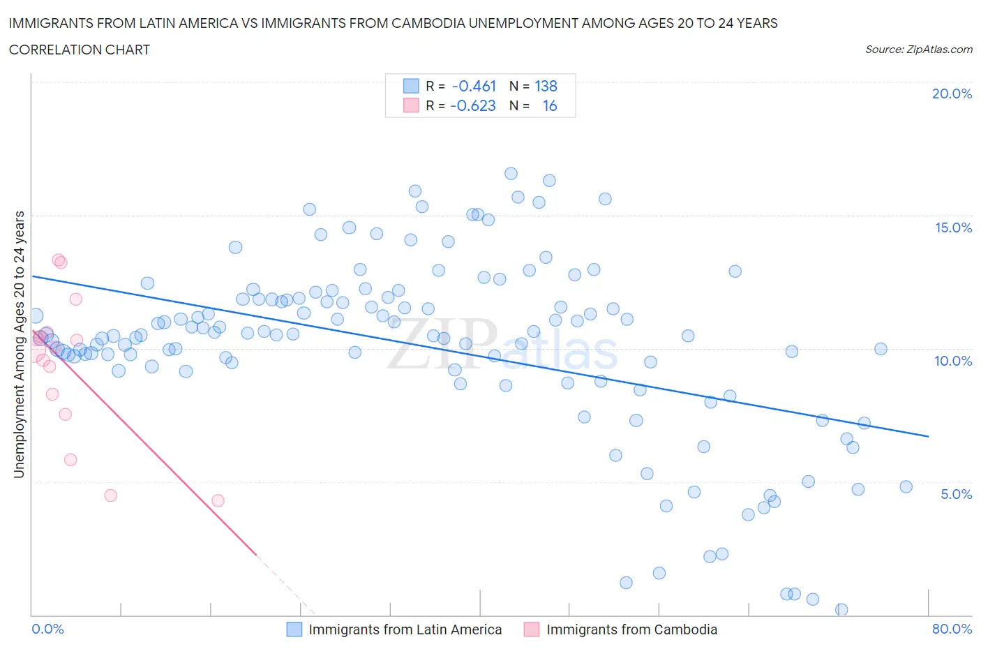 Immigrants from Latin America vs Immigrants from Cambodia Unemployment Among Ages 20 to 24 years