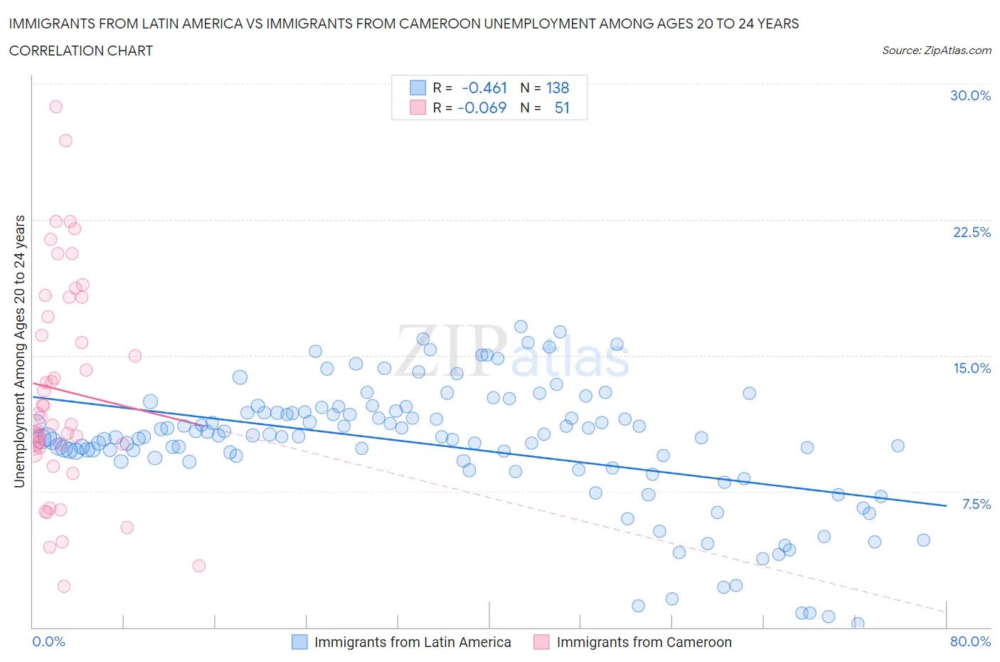 Immigrants from Latin America vs Immigrants from Cameroon Unemployment Among Ages 20 to 24 years