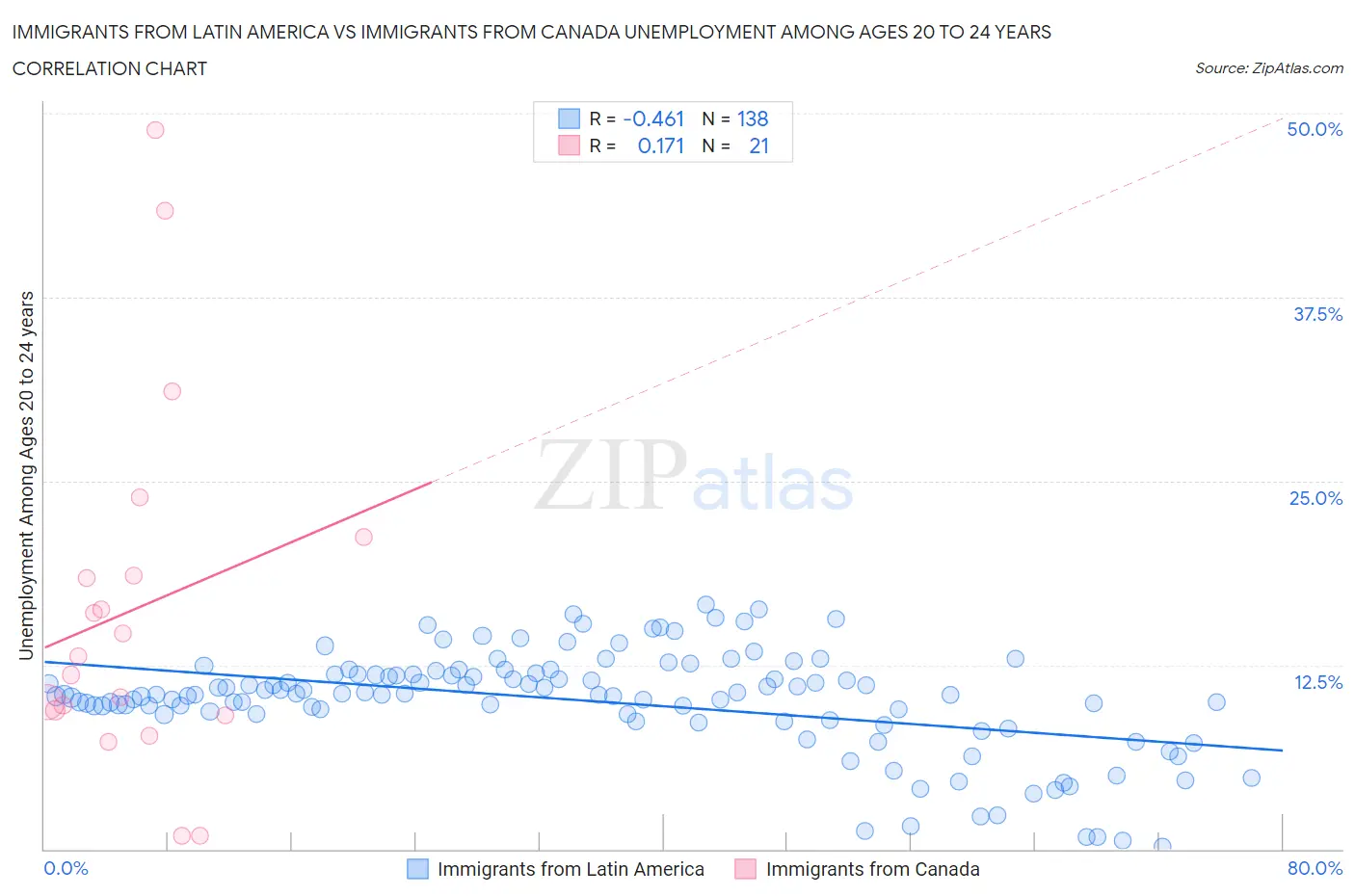 Immigrants from Latin America vs Immigrants from Canada Unemployment Among Ages 20 to 24 years