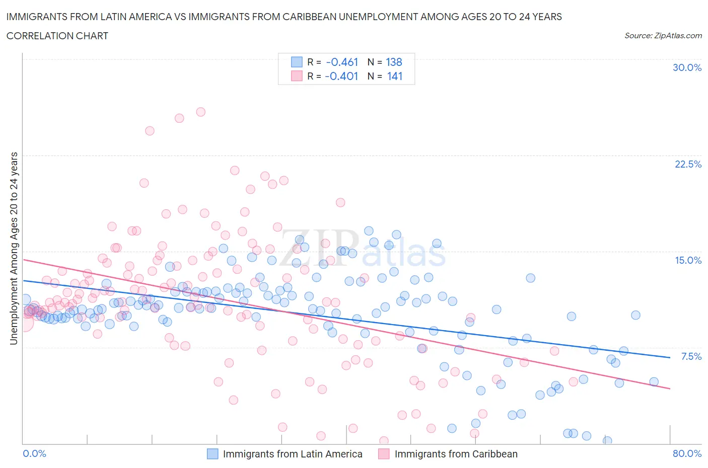 Immigrants from Latin America vs Immigrants from Caribbean Unemployment Among Ages 20 to 24 years