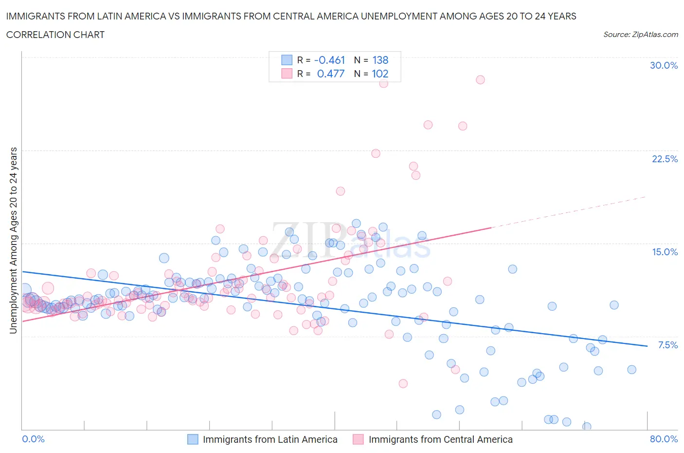 Immigrants from Latin America vs Immigrants from Central America Unemployment Among Ages 20 to 24 years