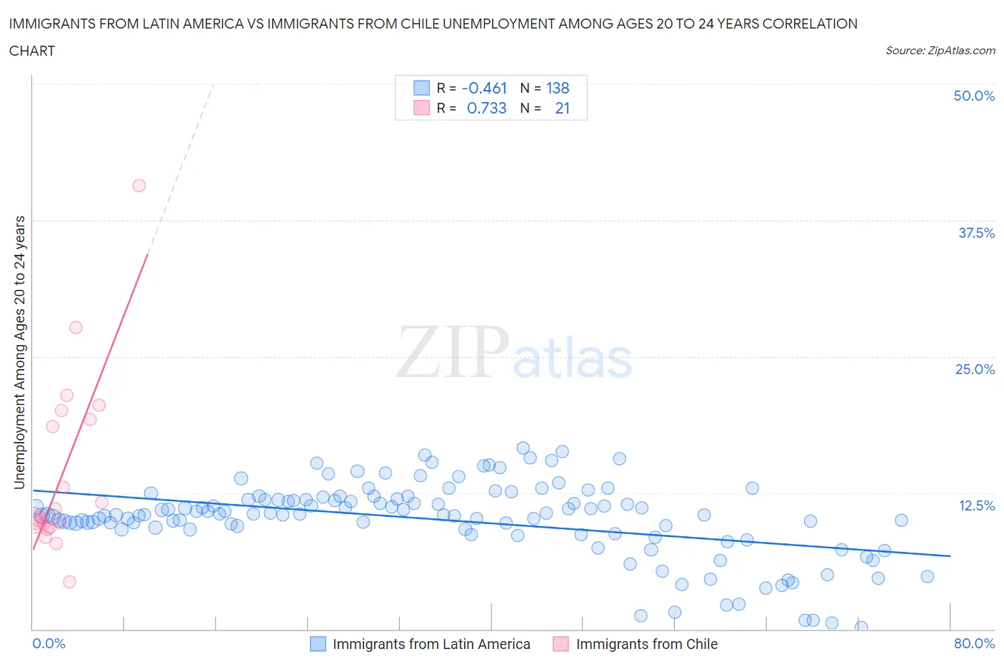 Immigrants from Latin America vs Immigrants from Chile Unemployment Among Ages 20 to 24 years